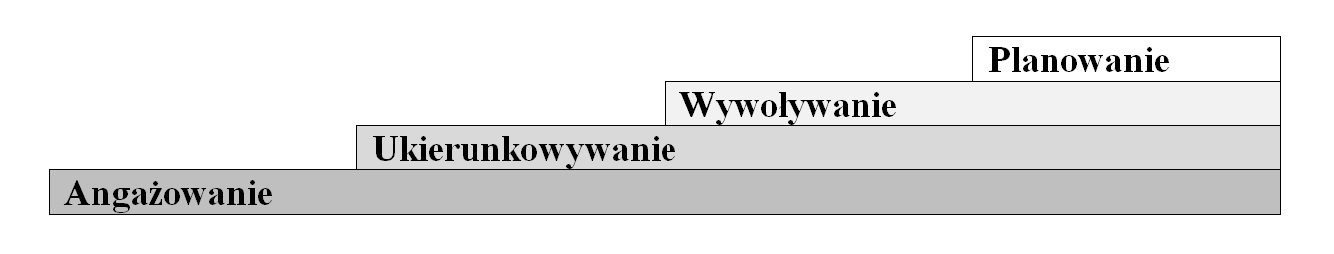 Wykres przedstawiajacy cztery procesy w dialogu motywującym