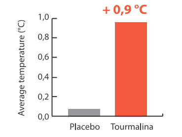  Analiza wzrostu temperatury pod wpływem kryształów turmalinu.