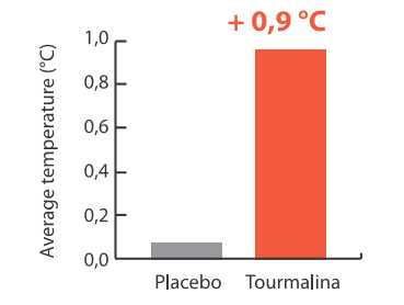Analiza wzrostu temperatury pod wpływem kryształów turmalinu.